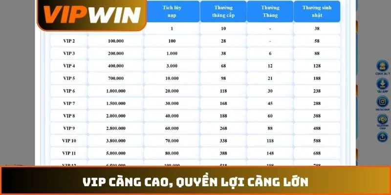 Ưu Đãi Vip VIPWIN – Hướng Dẫn Thăng Hạng Và Đặc Quyền 2026 2 VIP càng cao, quyền lợi càng lớn